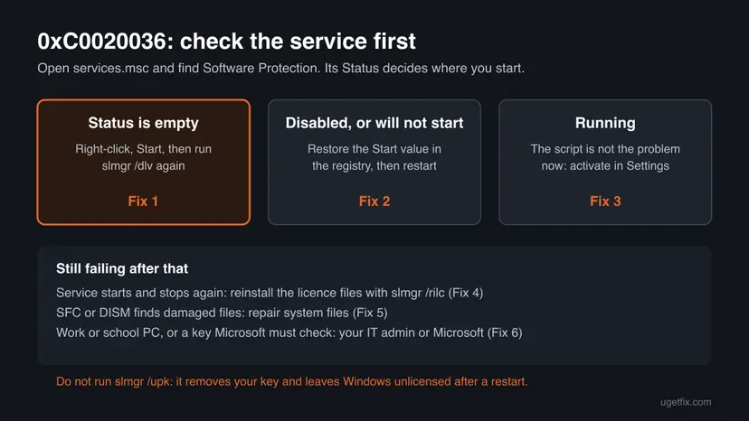 Chart for 0xC0020036 that sends you to Fix 1, 2 or 3 by the Status of Software Protection, and to Fixes 4 to 6 when it still fails