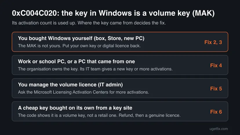 Chart for error 0xC004C020 with four cases by where the volume key came from: bought Windows yourself, a work or school PC, an IT admin, and a cheap key from a key site, each with its fix