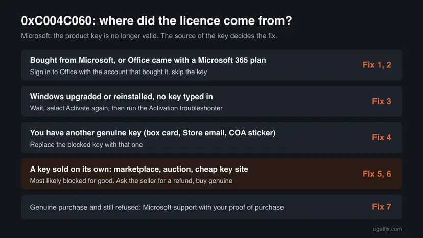 Chart for error 0xC004C060 with five cases by where the licence came from: bought from Microsoft, Windows upgrade, another genuine key, a key sold on its own, and a genuine purchase still refused, each with its fix