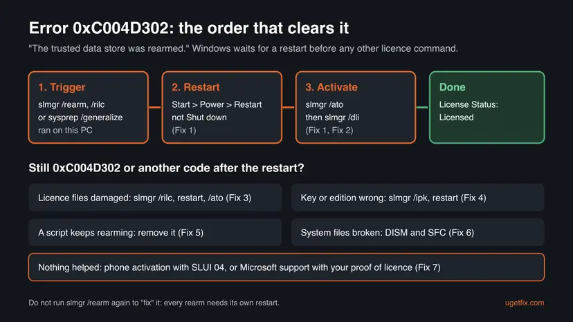 Chart for error 0xC004D302: a rearm trigger, then a full restart, then slmgr /ato and the Licensed status, with five follow-up fixes if the error stays