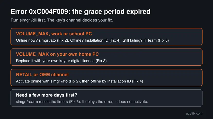 Chart for error 0xC004F009 with four cases by the key's channel: VOLUME_MAK on a work PC, VOLUME_MAK on a home PC, RETAIL or OEM, and a need for more time, each with its fix