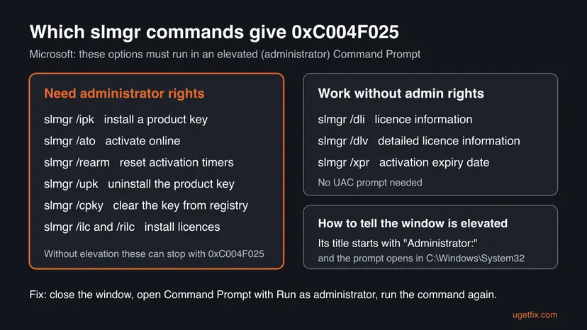 Chart listing slmgr options that need administrator rights, such as ipk, ato, rearm and upk, next to dli, dlv and xpr that do not, and how to spot an elevated window