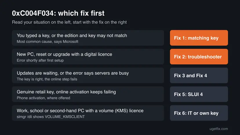Chart matching five situations with error 0xC004F034, such as a mismatched key, a new PC with a digital licence or a KMS licence, to the fix to start with