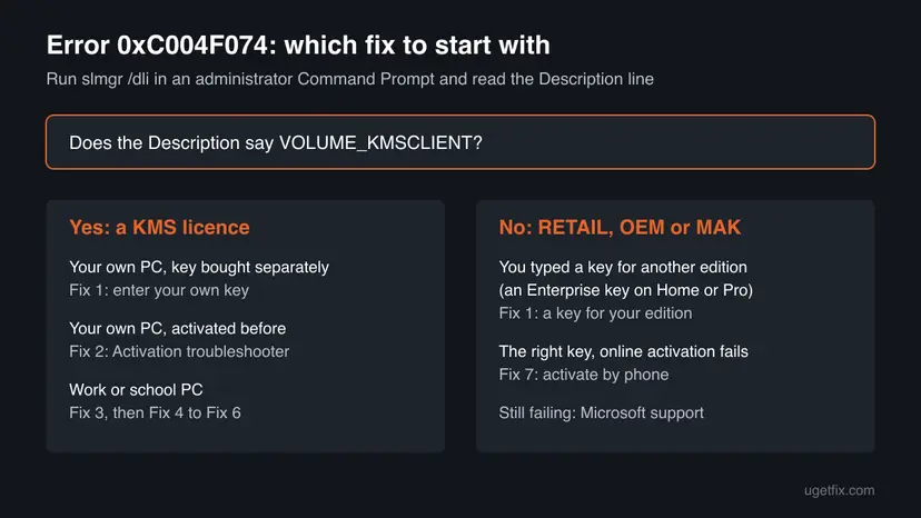 Decision chart for error 0xC004F074 that starts from the slmgr /dli Description line and sends KMS, retail, OEM and MAK licences to the right fix