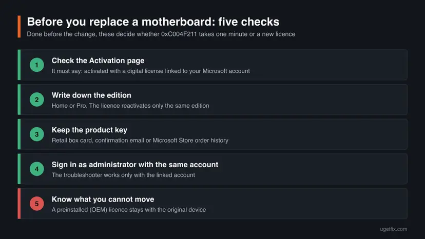 Checklist of five things to do before replacing a motherboard: check the Activation page, write down the edition, keep the product key, sign in with the same account, and know that an OEM licence stays with the old device