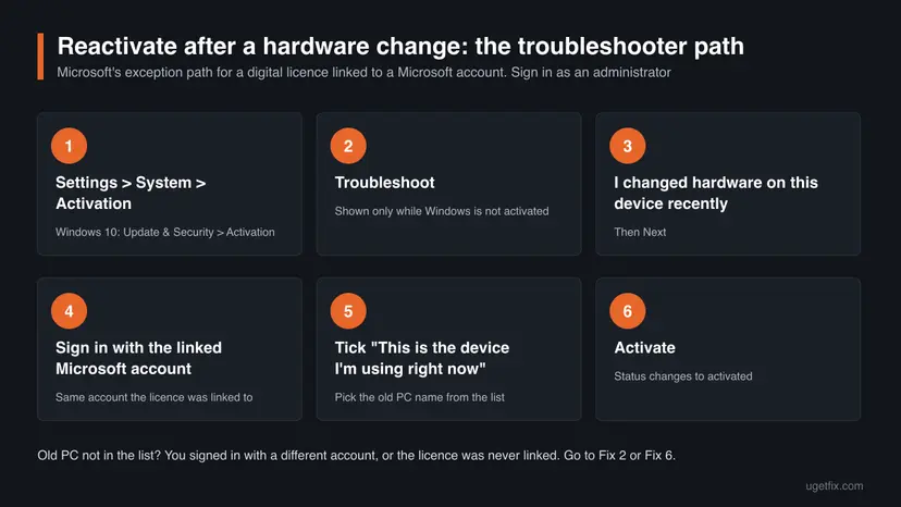Six steps of the Windows activation troubleshooter after a hardware change, from Settings, System, Activation to Troubleshoot, I changed hardware, sign in, tick this device and Activate