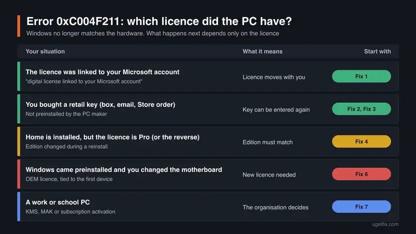 Chart for error 0xC004F211 with five cases: licence linked to a Microsoft account, retail key, wrong edition, preinstalled OEM licence after a motherboard change, and a work or school PC, each with its fix