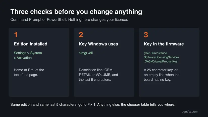 Three checks for error 0xC004F215: the edition on the Activation page, the key Windows uses from slmgr /dli, and the firmware key from a PowerShell command