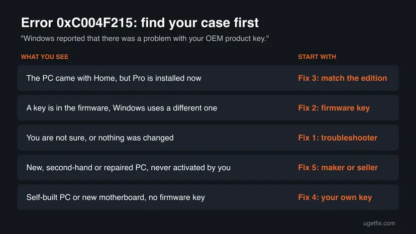 Chart for error 0xC004F215 with five cases: Pro installed on a Home PC, a firmware key Windows is not using, not sure, a new or second-hand PC, and a self-built PC without a firmware key, each with its fix