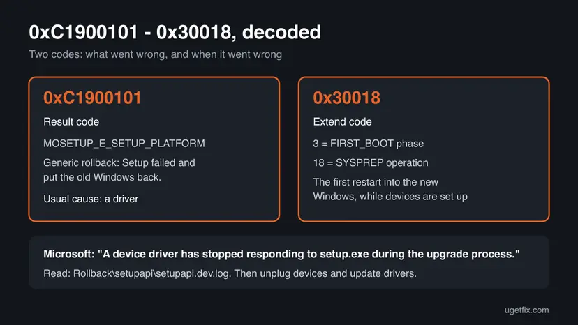 Infographic decoding 0xC1900101 as the generic rollback code MOSETUP_E_SETUP_PLATFORM and 0x30018 as the FIRST_BOOT phase with the SYSPREP operation