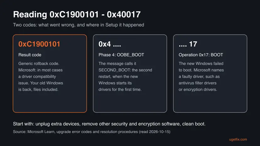 Infographic decoding 0xC1900101 as the generic rollback code and 0x40017 as phase 4 OOBE_BOOT with operation 0x17 BOOT, caused by a faulty driver