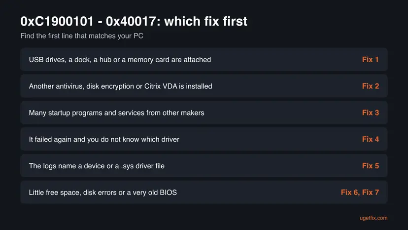 Decision chart for error 0xC1900101 - 0x40017 with six situations, from attached USB devices to a full disk or old BIOS, each matched to the fix to start with