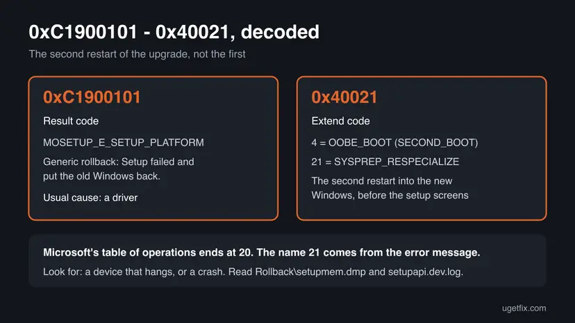 Infographic decoding 0xC1900101 as the generic rollback code MOSETUP_E_SETUP_PLATFORM and 0x40021 as phase 4 OOBE_BOOT with the SYSPREP_RESPECIALIZE operation