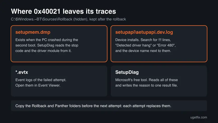 Map of the Windows Setup Rollback folder with setupmem.dmp, setupapi.dev.log, the evtx event logs and the SetupDiag tool, with what each one shows after error 0x40021