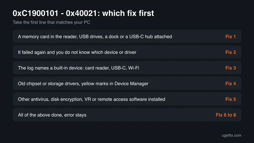 Decision chart for error 0xC1900101 - 0x40021 with six situations, from a memory card in the reader to all fixes done, each matched to the fix to start with