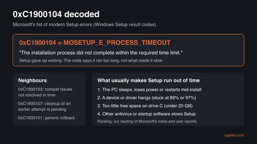 Infographic decoding 0xC1900104 as MOSETUP_E_PROCESS_TIMEOUT with Microsoft's text, its neighbour codes and the four usual reasons Setup runs out of time