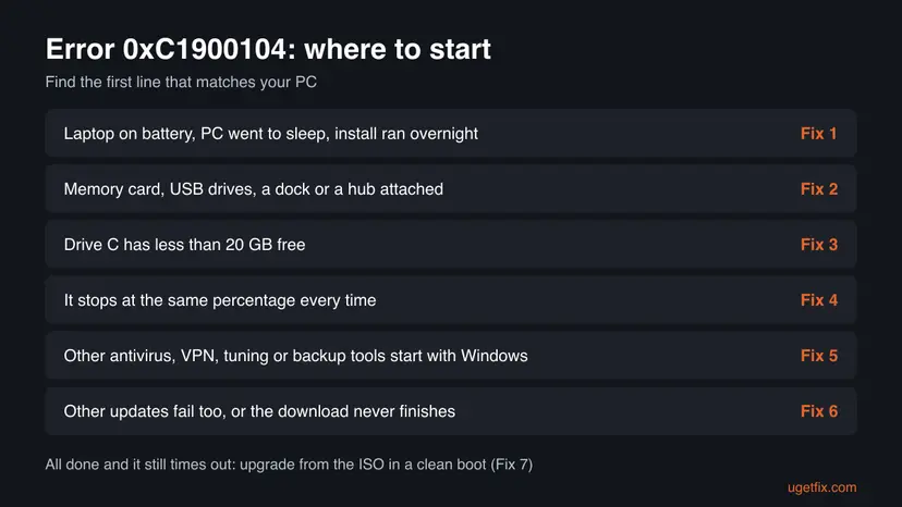 Decision chart for error 0xC1900104 with six situations, from a laptop on battery to failing updates, each matched to the fix number to start with