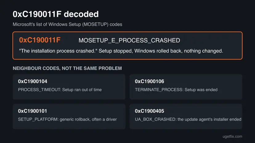 Infographic decoding error 0xC190011F as MOSETUP_E_PROCESS_CRASHED, with the neighbour Setup codes 0xC1900104, 0xC1900106, 0xC1900101 and 0xC1900405 explained