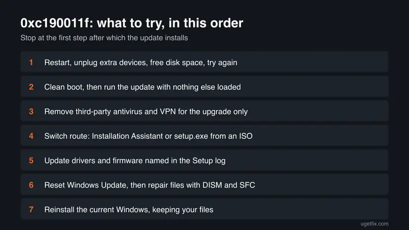 Infographic listing the seven fixes for 0xc190011f in order, from restart and free space to clean boot, removing third-party security, switching the upgrade route, drivers, repairs and reinstall