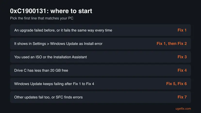 Decision chart for error 0xC1900131 with six situations, from an earlier failed upgrade to other updates failing, each matched to the fix to start with