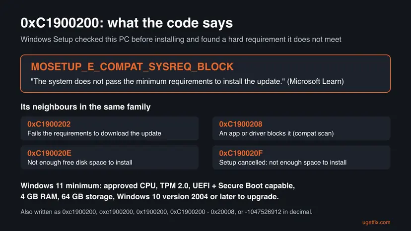 Infographic decoding error 0xC1900200 as MOSETUP_E_COMPAT_SYSREQ_BLOCK, with its neighbour codes 0xC1900202, 0xC1900208, 0xC190020E and 0xC190020F and the Windows 11 minimum requirements