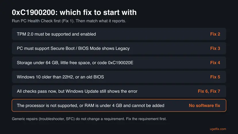 Decision chart for error 0xC1900200 matching each PC Health Check result, from TPM and Secure Boot to storage and an unsupported processor, to the fix to start with