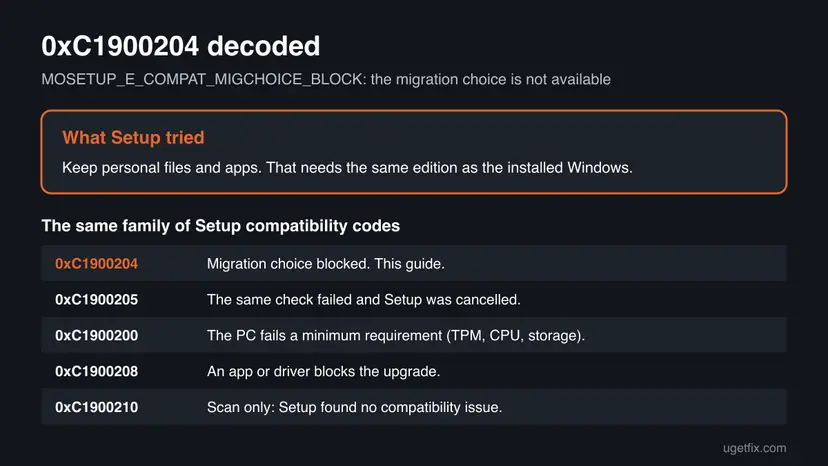 Infographic decoding error 0xC1900204 as MOSETUP_E_COMPAT_MIGCHOICE_BLOCK, with the neighbour Setup codes 0xC1900205, 0xC1900200, 0xC1900208 and 0xC1900210 explained