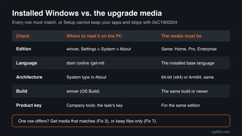 Table infographic comparing the installed Windows with the upgrade media by edition, language, architecture, build and product key, with where to read each value on the PC