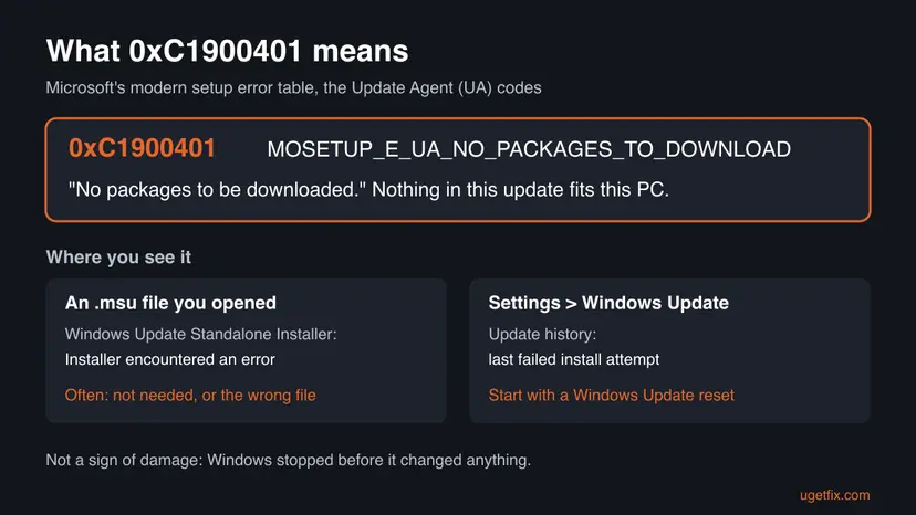Infographic decoding 0xC1900401 as MOSETUP_E_UA_NO_PACKAGES_TO_DOWNLOAD, No packages to be downloaded, and showing the two places it appears: the standalone installer and Windows Update history