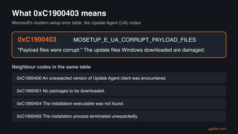 Infographic decoding 0xC1900403 as MOSETUP_E_UA_CORRUPT_PAYLOAD_FILES, Payload files were corrupt, with the neighbour codes 0xC1900400, 0xC1900401, 0xC1900404 and 0xC1900405