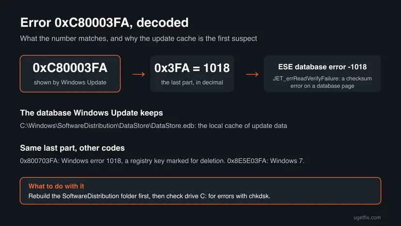 Infographic that turns 0xC80003FA into 0x3FA, which is 1018, and matches it to ESE database error -1018, a checksum error on a database page, with the DataStore.edb path and the related codes 0x800703FA and 0x8E5E03FA
