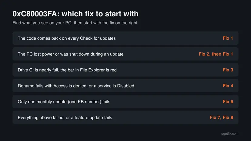 Decision chart for error 0xC80003FA with six rows: the code on every check, a hard shutdown, a nearly full drive C:, a disabled service, one failing KB, and everything failed, each with the fix to start with