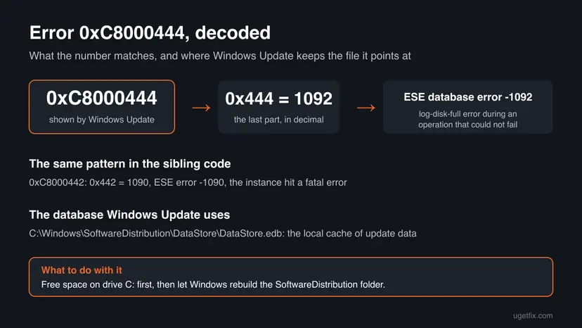 Infographic that turns 0xC8000444 into 0x444, which is 1092, and matches it to ESE database error -1092, a log-disk-full error, with the sibling code 0xC8000442 and the path of DataStore.edb