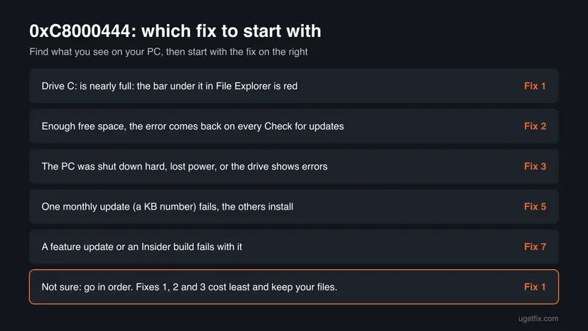 Decision chart for error 0xc8000444 with six rows: a nearly full drive C:, the error on every check, a hard shutdown or drive errors, one failing KB, a feature update or Insider build, and not sure, each with the fix to start with