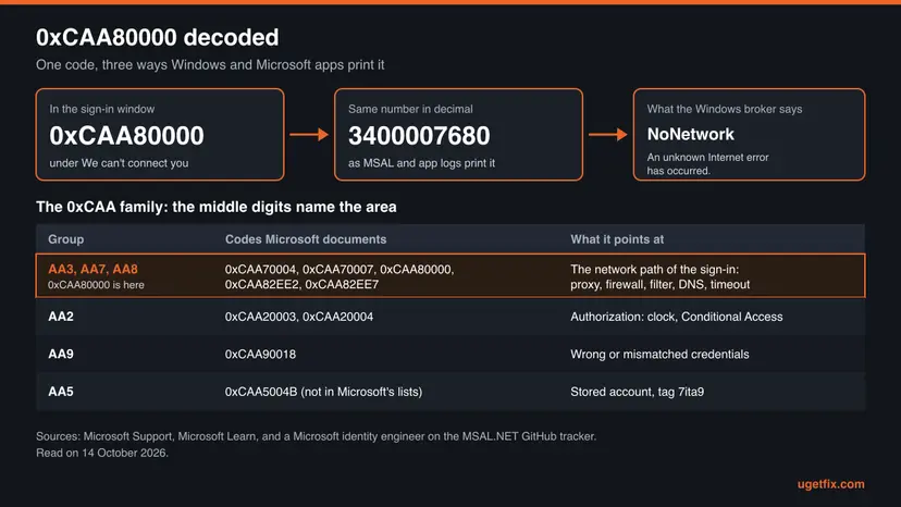 Chart turning 0xCAA80000 into decimal 3400007680 and the broker message NoNetwork, with a table of 0xCAA code groups and what each group points at
