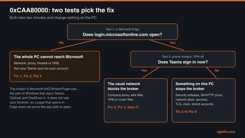 Decision chart: if login.microsoftonline.com fails in Edge the PC cannot reach Microsoft, if Teams signs in on a phone hotspot the usual network blocks the broker, otherwise something on this PC stops it