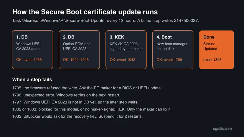 Diagram of the four Secure Boot certificate update steps, DB, DB, KEK and boot manager, with success events and the failure events 1795, 1796, 1797, 1802, 1803 and 1032