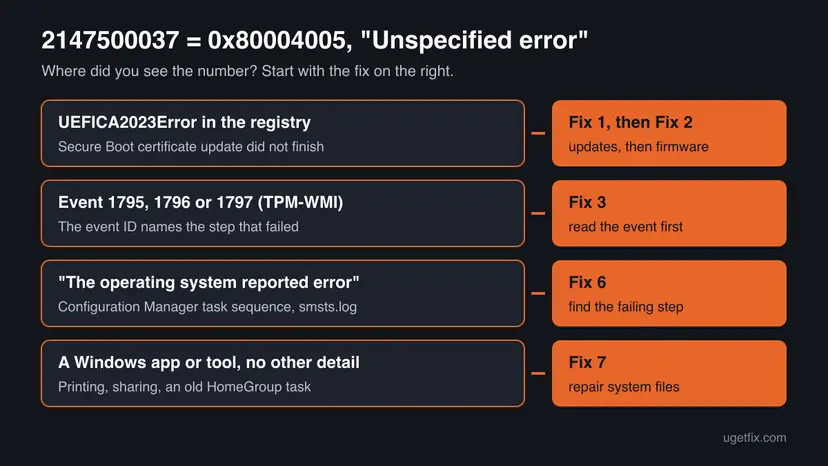 Decision chart for error 2147500037 that maps UEFICA2023Error, Secure Boot events, task sequence messages and plain Windows tools to Fix 1, 3, 6 and 7