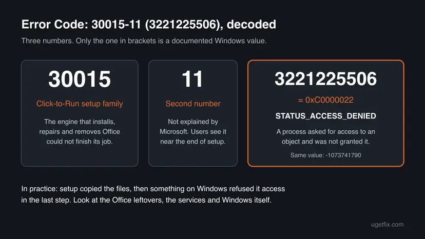 Diagram that splits Error Code: 30015-11 (3221225506) into three parts: 30015 is the Click-to-Run setup family, 11 is not documented, and 3221225506 equals 0xC0000022, STATUS_ACCESS_DENIED, also written -1073741790