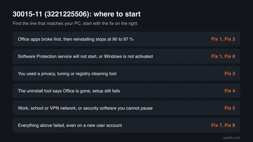 Chart with six situations in which Office error 30015-11 (3221225506) appears, such as broken Office apps, a Software Protection service that will not start, a privacy tool or a filtered network, each with the fix to start with