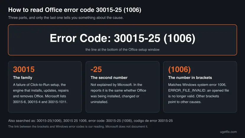 Diagram that splits Error Code: 30015-25 (1006) into three parts: 30015 is the Click-to-Run setup family, 25 is not explained by Microsoft, and 1006 matches Windows system error ERROR_FILE_INVALID