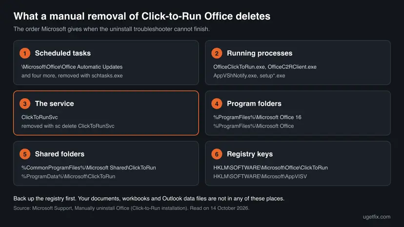 Map of the six things a manual removal of Click-to-Run Office deletes: scheduled tasks, running processes, the ClickToRunSvc service, program folders, shared folders and registry keys, with their names