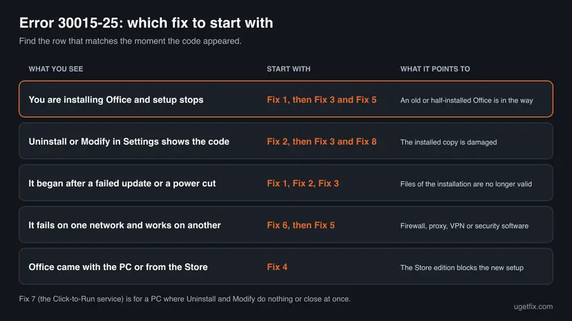 Chart with five situations in which Office error 30015-25 appears, such as installing, uninstalling, after a failed update, on one network only and with a Store edition, each with the fix to start with