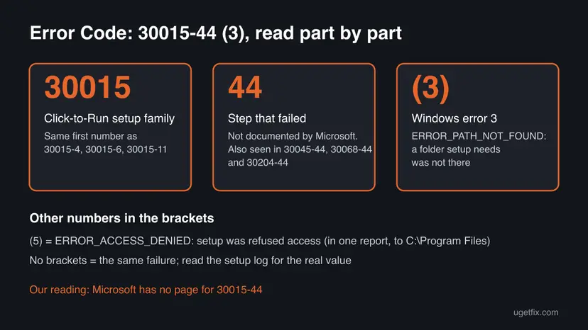 Diagram that splits Error Code: 30015-44 (3) into three parts: 30015 is the Click-to-Run setup family, 44 is the undocumented step that failed, and (3) is Windows error ERROR_PATH_NOT_FOUND, with (5) explained as ERROR_ACCESS_DENIED