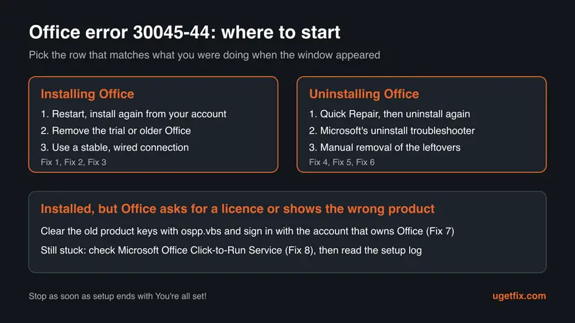 Chart of where to start with Office error 30045-44: three fixes for installing Office, three for uninstalling it, and the licence and service checks for an Office that installed but asks for a licence