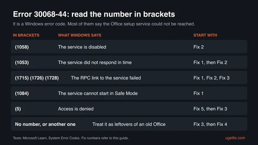 Chart of the numbers in brackets seen with error 30068-44, such as 1058, 1053, 1715, 1084 and 5, each with its Windows meaning and the fix to start with