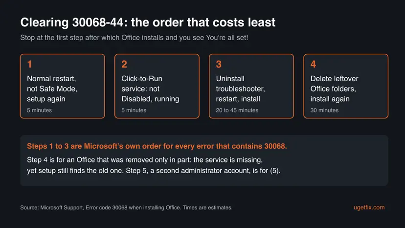 Diagram of four steps that clear error 30068-44: a normal restart and setup again, the Click-to-Run service, the uninstall troubleshooter, and the removal of leftover Office folders