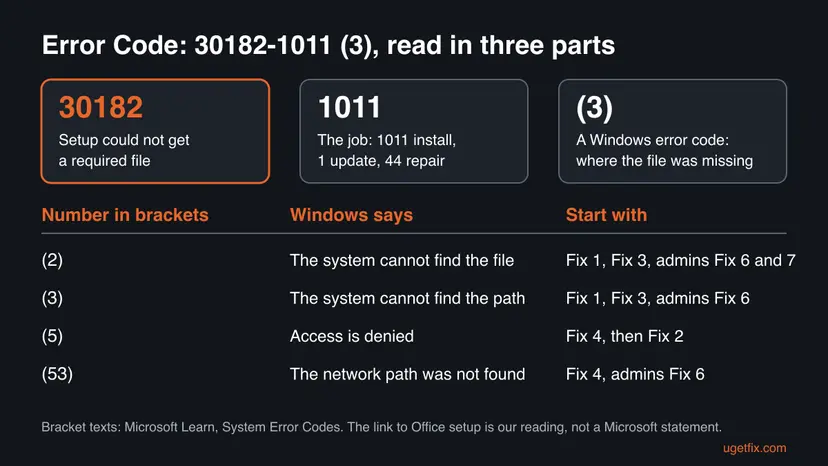 Diagram that splits Error Code: 30182-1011 (3) into three parts and lists the bracket numbers 2, 3, 5 and 53 with the Windows text and the fix to start with