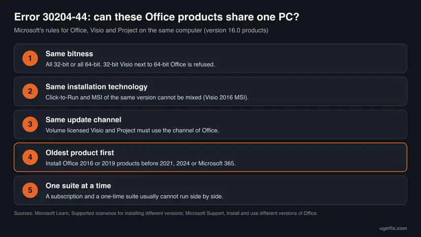 Chart with five rules for installing Office, Visio and Project on one PC: same bitness, same installation technology, same update channel, oldest product first, and one suite at a time