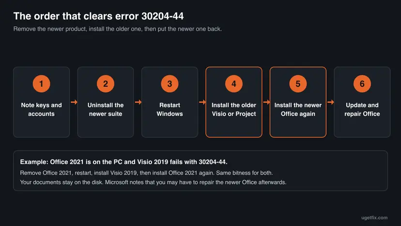 Diagram of six steps that clear error 30204-44: note keys, uninstall the newer suite, restart, install the older Visio or Project, install the newer Office again, update and repair